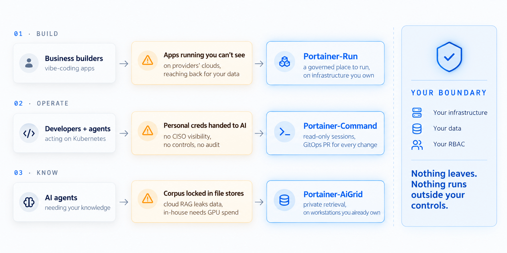 Three horizontal lanes. Each lane shows an AI actor on the left, the problem in the middle, and the Portainer product on the right. Business builders create AI-built apps that run on providers' clouds, addressed by Portainer-Run. Developers and agents act on Kubernetes with personal credentials, addressed by Portainer-Command. AI agents cannot see the corpus, addressed by Portainer-AiGrid. A shared boundary line on the right marks 'your infrastructure, your data'.